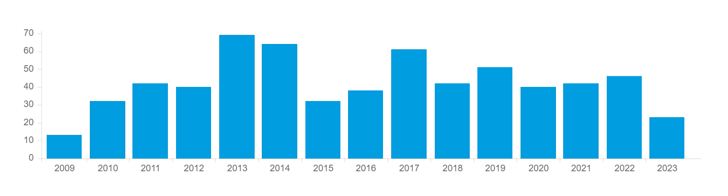 Graf over antal publikationer udgivet siden 2009.