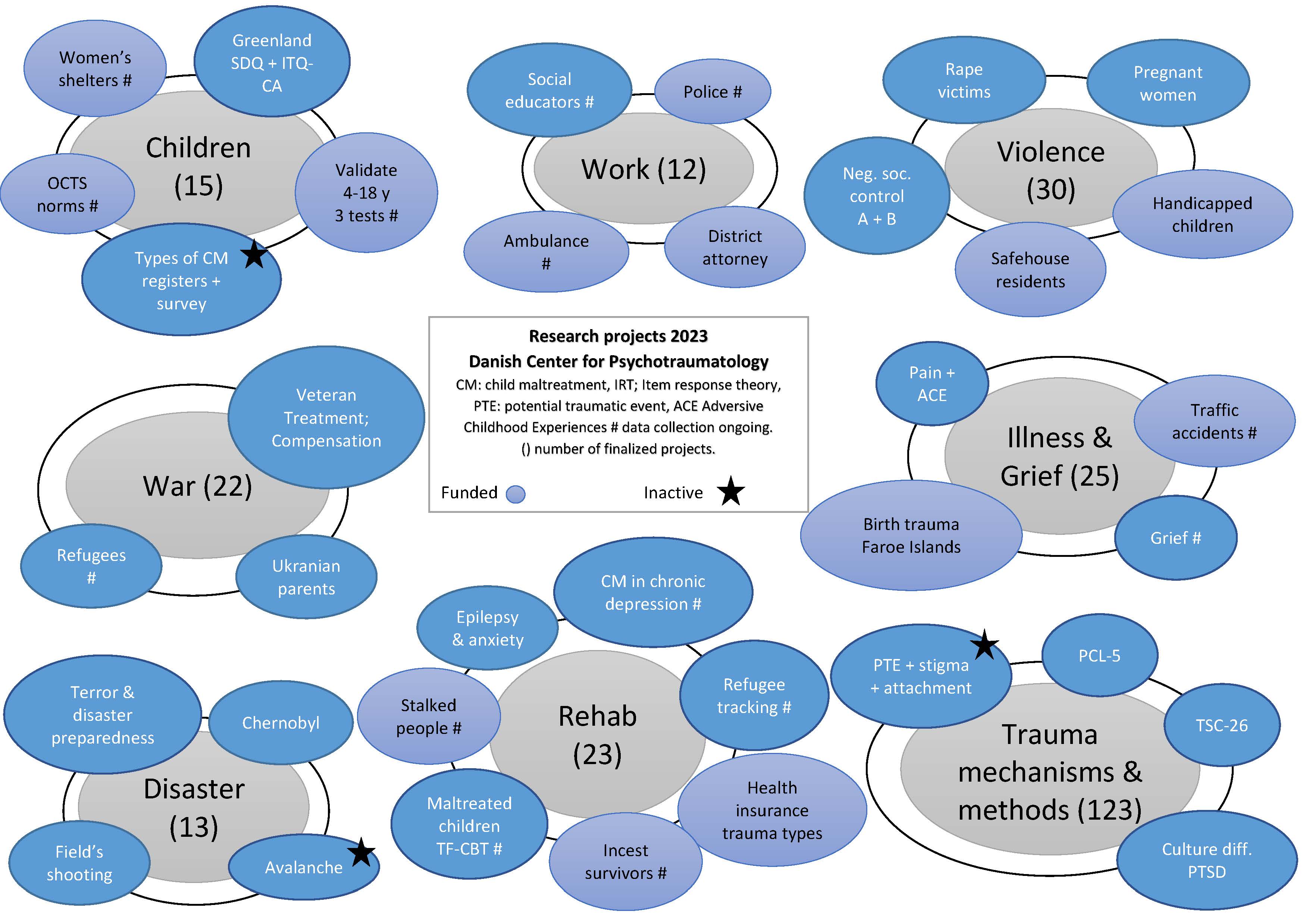 Project overview from june 2023