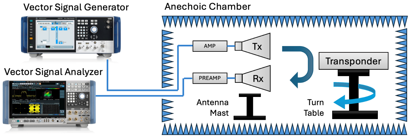 RF measurement setup: vector signal generator and vector signal analyzer connected to transmit and receive antennas in an anechoic chamber with a transponder on a turntable