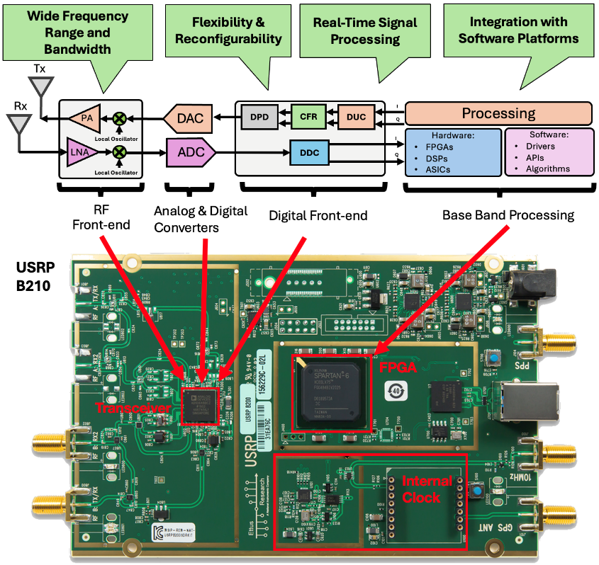Block diagram of a software-defined radio signal chain mapped onto the USRP B210 board: RF front-end, analog and digital converters, digital front-end and baseband processing