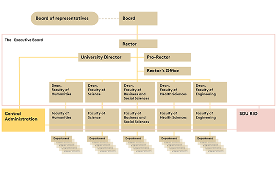 English organizational chart