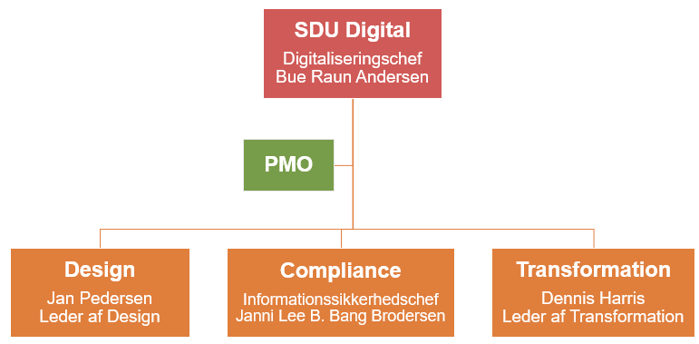 Organisationsdiagram for SDU Digital med de tre afdelinger Design, Compliance, Transformation samt PMO og Digitaliseringschef