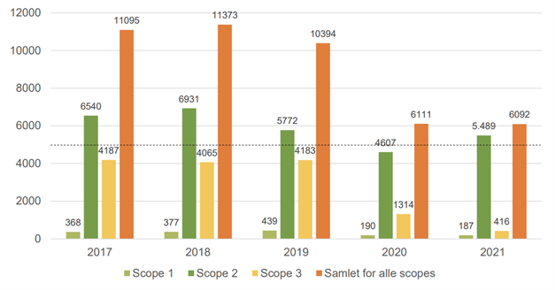 Figure showing SDU’s emissions from 2017-2021 divided into scopes 1, 2 and 3