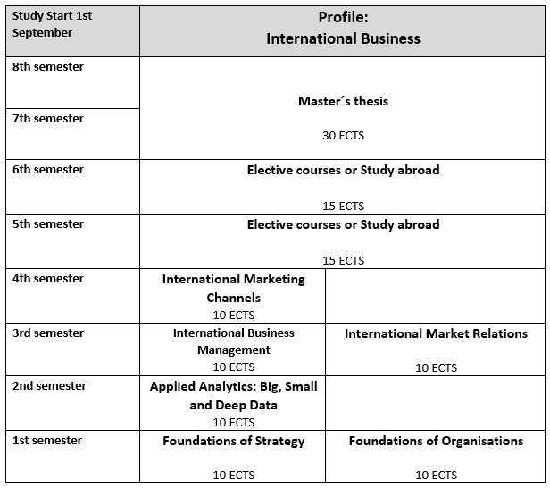 Masters dissertation services structure