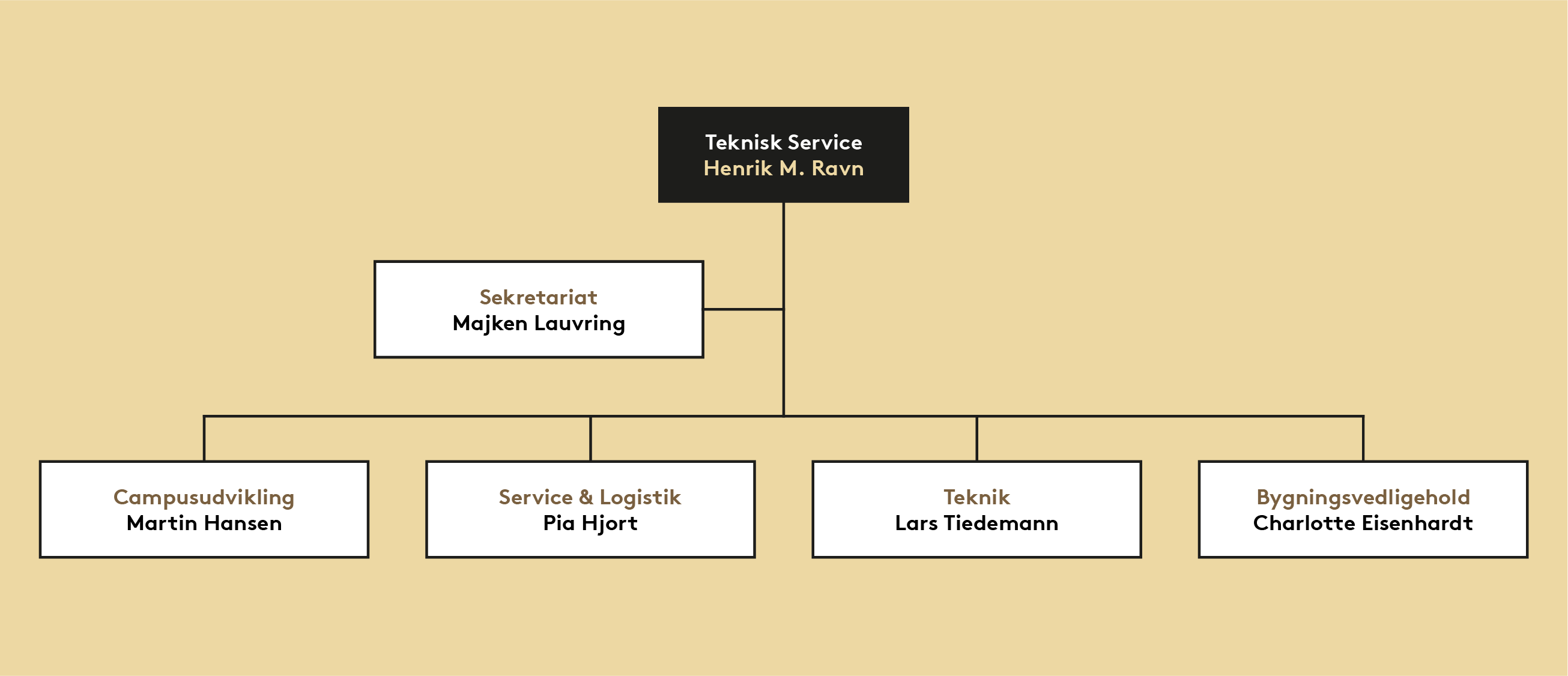 Organisationsdiagram for Teknisk Service