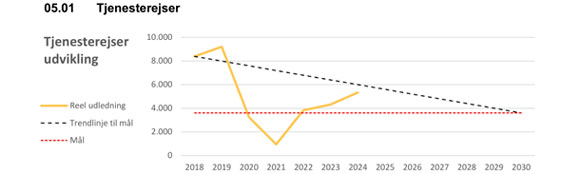 Grafikken viser et overblik over tjenesterejsers udvikling på SDU. SDU ligger under den lineære trendlinje mod målet i 2030, men udledningen fra tjenesterejser har været stigende siden 2021 (”SDU Klimaregnskab 2018-2024” side 7).