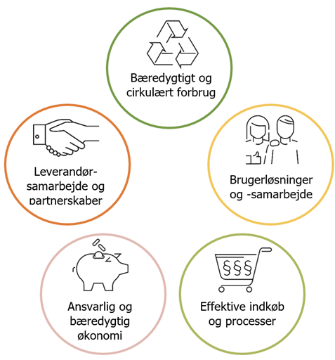 pejlemaerker-indkoebspolitik-og-strategi