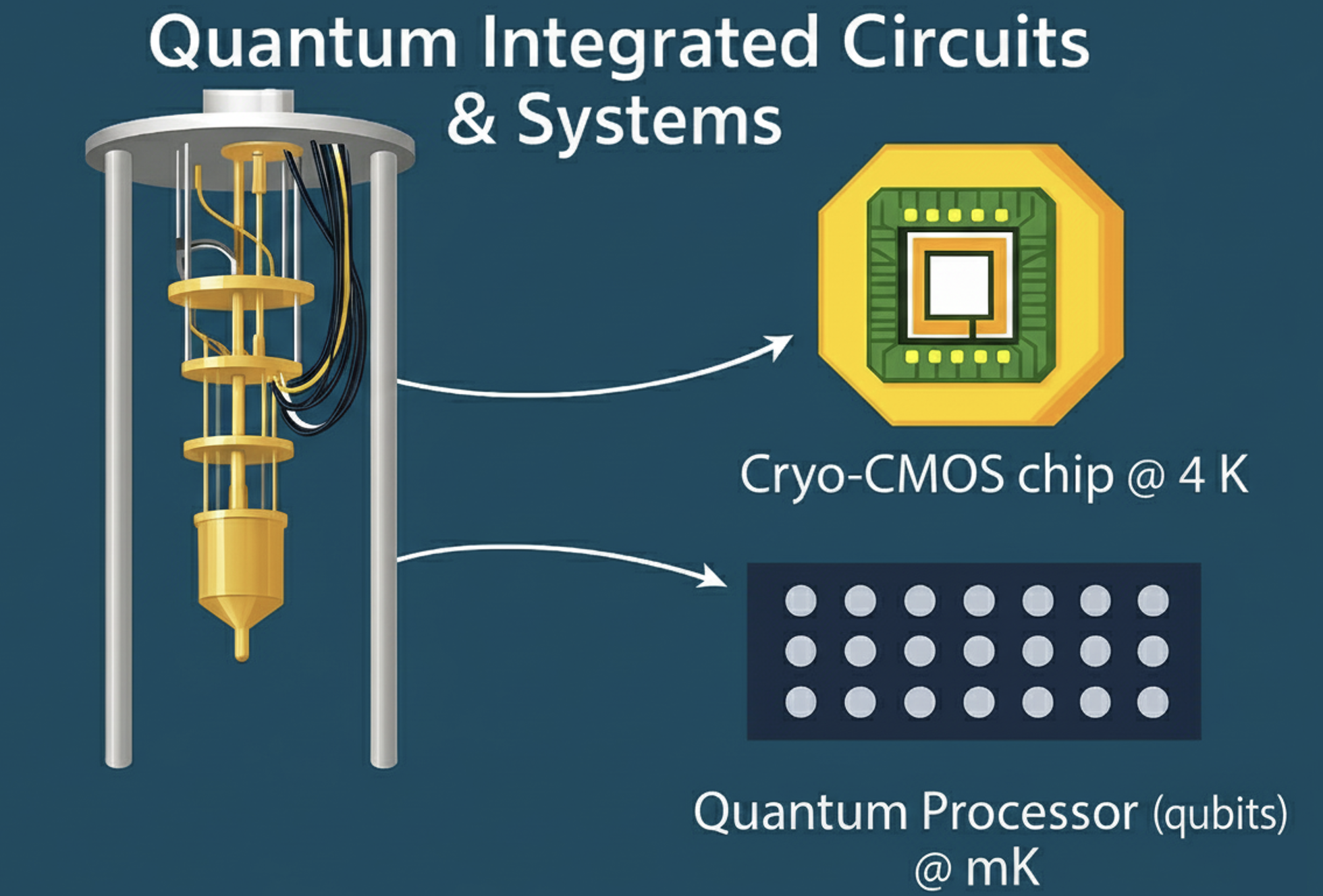 Cryo-CMOS setup for quantum computing.
