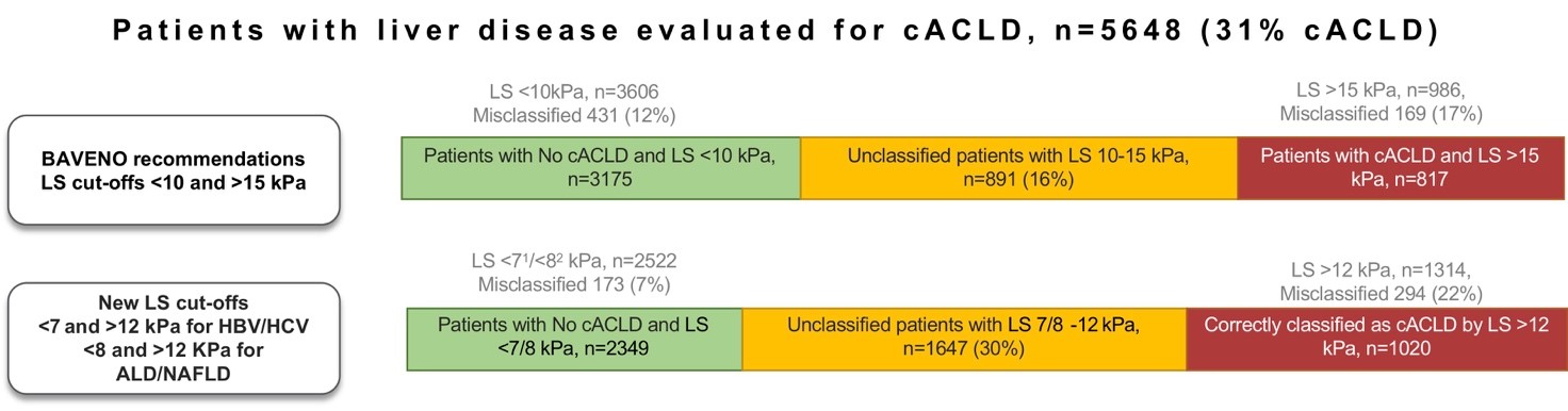Nye cut offs for liver stiffness measurements
